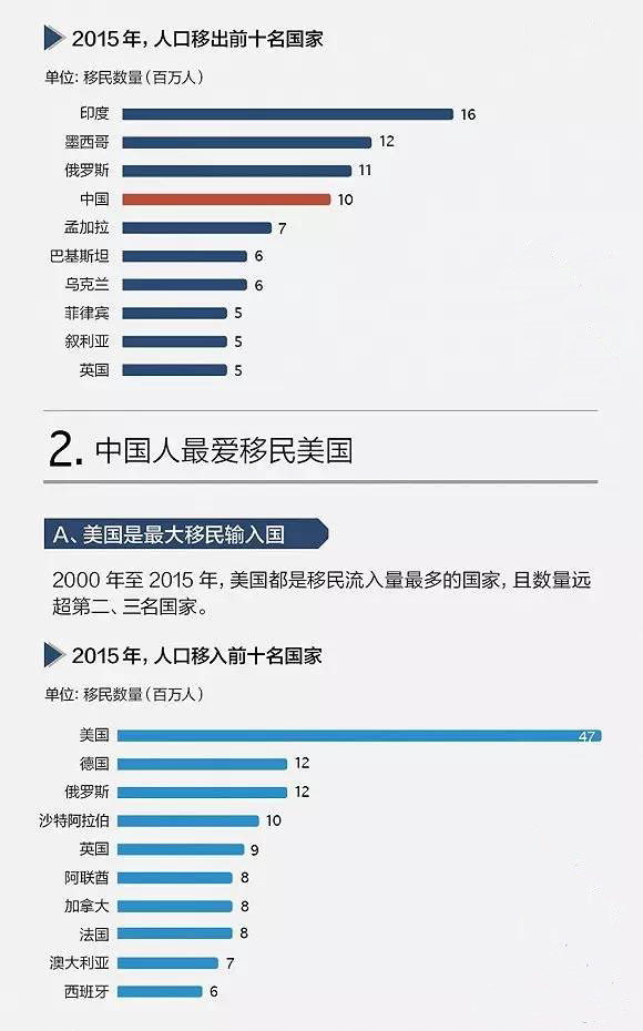 福建人移民美国人口_福建人口分布图(2)