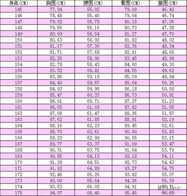 2017年最新女性标准三围参考