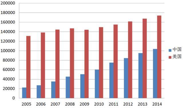 美国每年gdp(2)