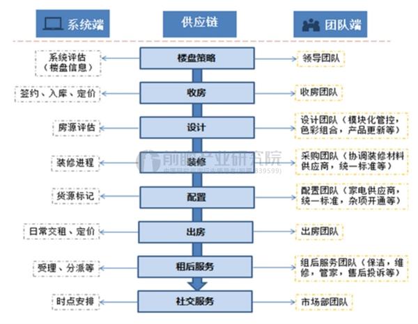 长租公寓企业运营体系从产业链可知,长租公寓企业必须要有较强的整合