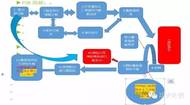 怎么报fob价格（工厂怎么报fob价格）