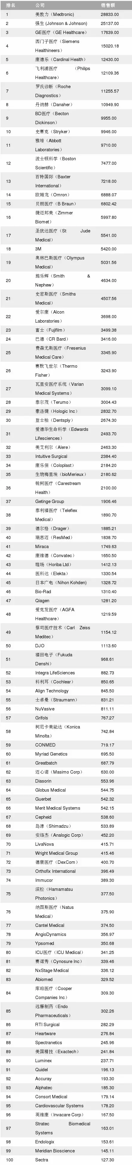 【TOP 100】全球顶级医疗器械厂商排名JBO竞博