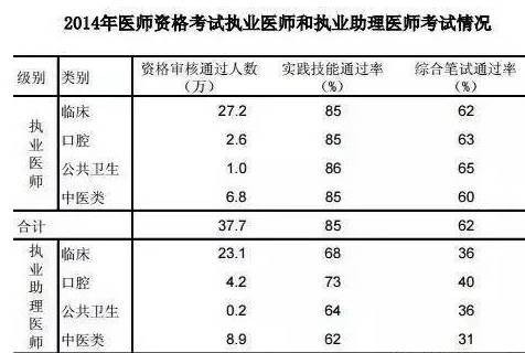 报考执业医师人口_2019年执业助理医师报考执业医师执业期考核证明表