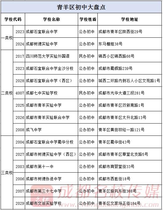 盘点成都六大主城区几类初中学校