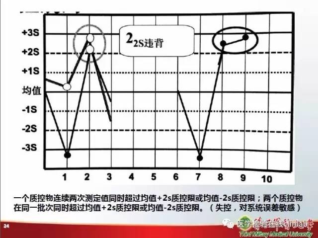 血常规检验中的质量控制