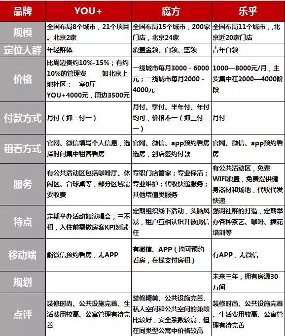 的长租公寓谁的性价比最高？尊龙登录入口分析丨四种分类(图4)