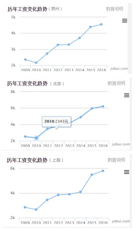 用数据说话会计人真实的工资状况到底是什么样的泛亚电竞(图3)