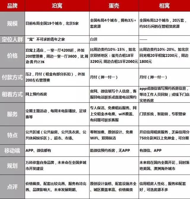 的长租公寓谁的性价比最高？尊龙登录入口分析丨四种分类(图2)