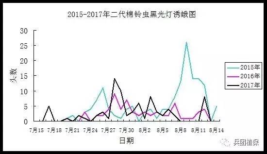 兵团三师gdp(2)