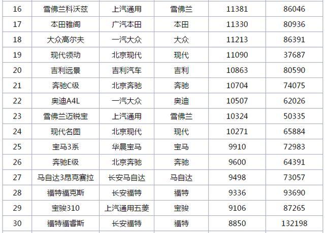 7月份轿车销量排行TOP100出炉|深圳易车族