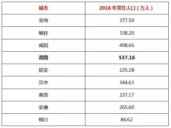 渭南人口_渭南的人口有多少啊