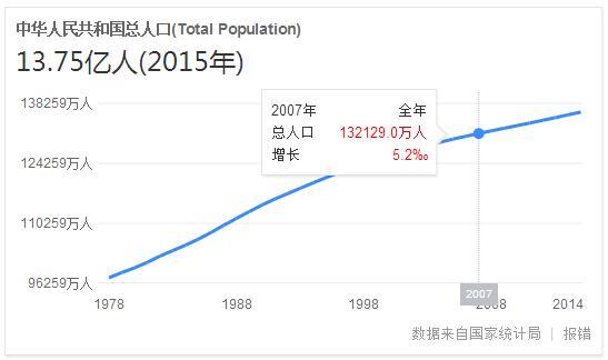 中国人口2017总数_好消息 中国的单身人数变少了,但是...(2)