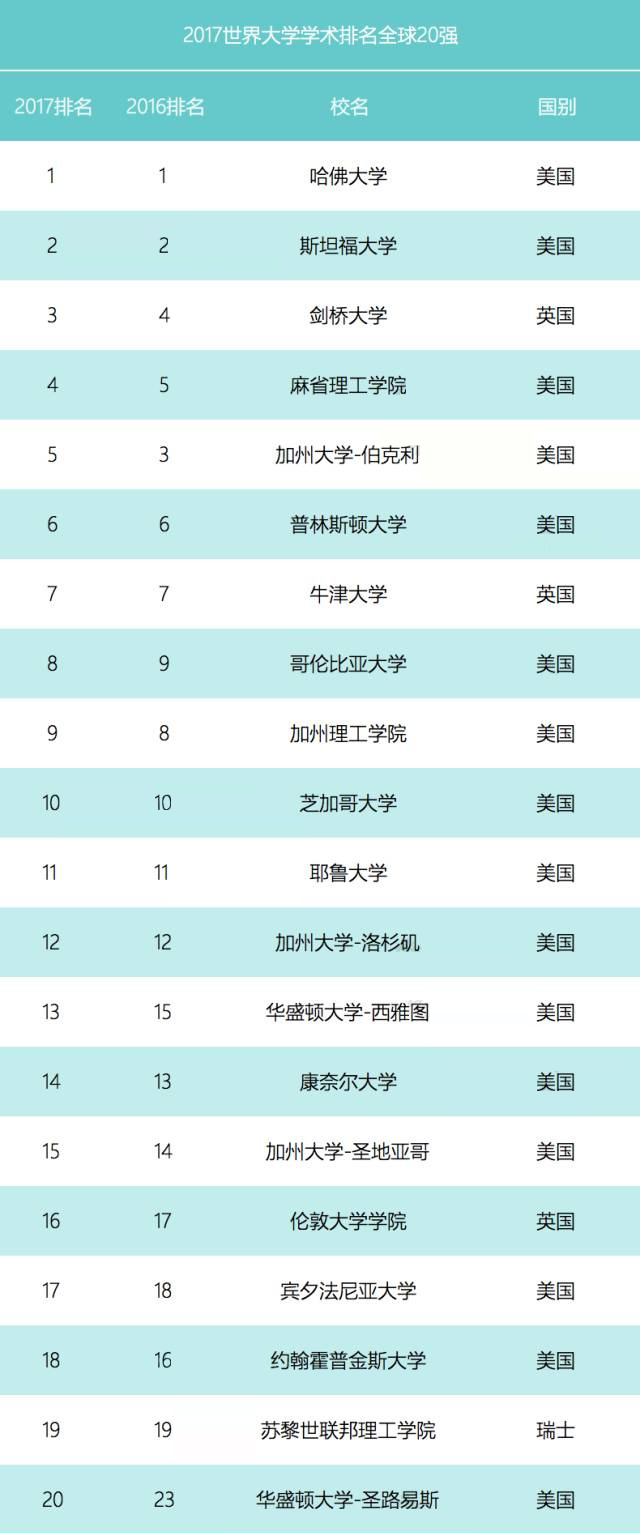 世界大学学术排名（ARWU）出炉 中国57校跻身500强