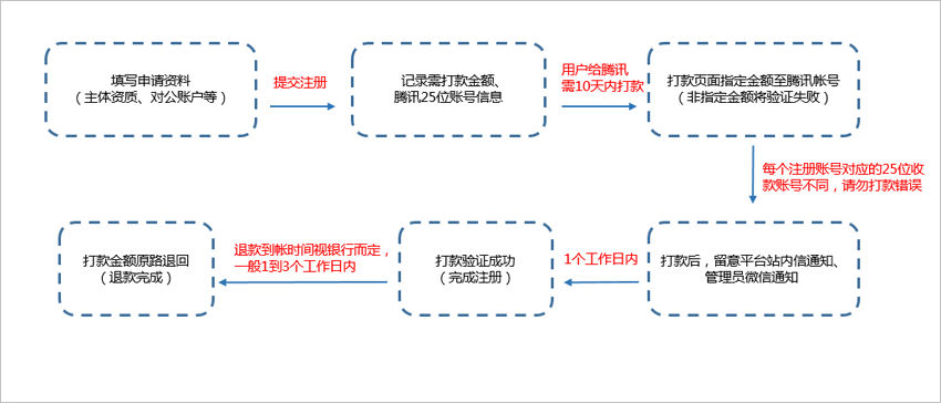 企业微信公众平台注册流程和详细资料(2016)