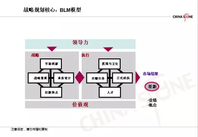 首先,在blm模型中,市场是所有规划的起点,而差距是这些规划的结果.