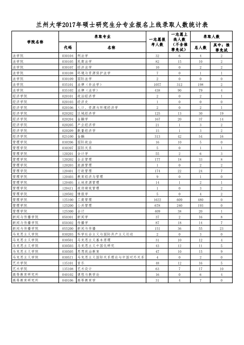 浙江大学考研报录比