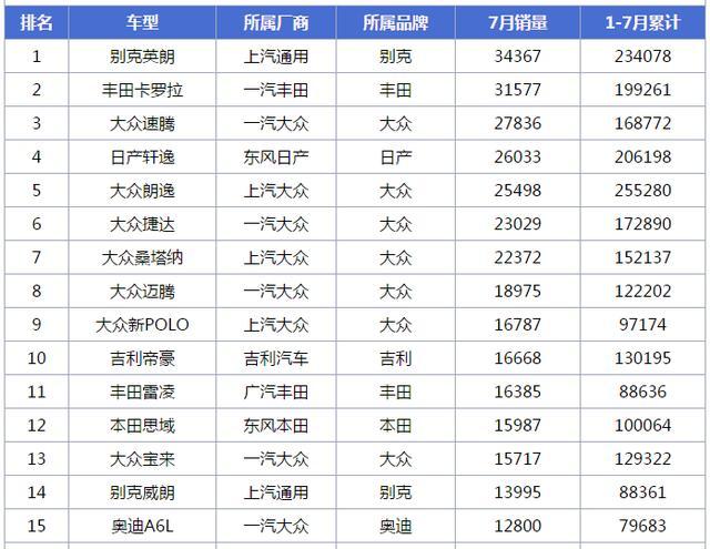 7月份轿车销量排行TOP100出炉|深圳易车族(附2023年排行榜前十排名名单)