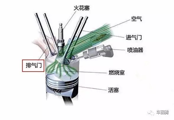 由排气门进入排气歧管,再经过三元催化器,共鸣器,消音器排出车外