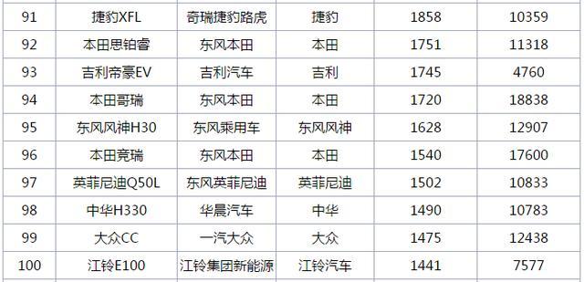 7月份轿车销量排行TOP100出炉|深圳易车族