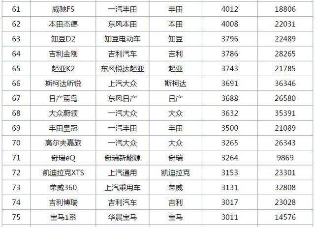 7月份轿车销量排行TOP100出炉|深圳易车族