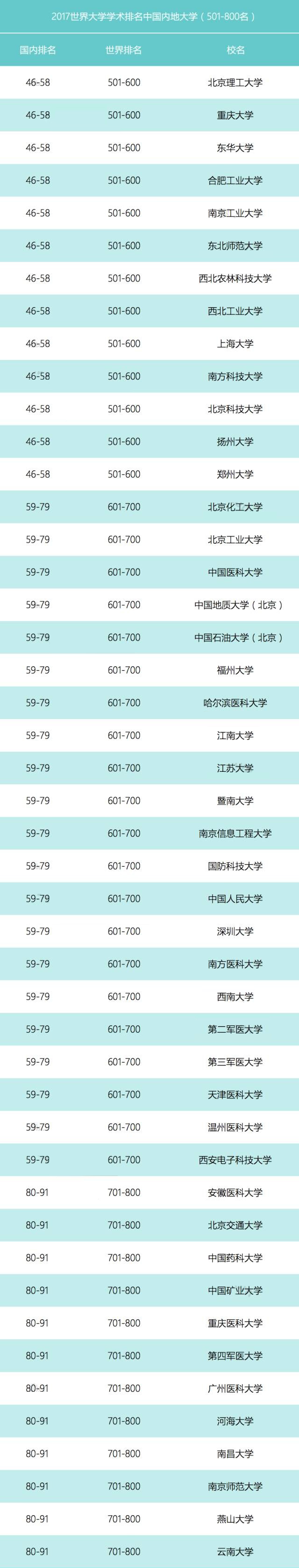 世界大学学术排名（ARWU）出炉 中国57校跻身500强