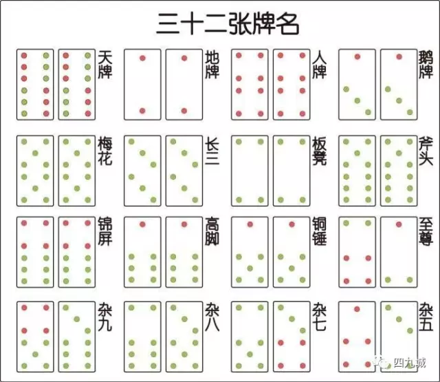 牌总共三十二张,是由两个骰子同掷所产生的点数相配组合而成,一张牌上