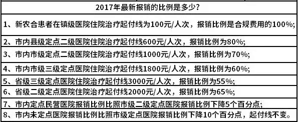 看完上面的内容之后,大家是不是更想知道新农合最新的报销比例呢?