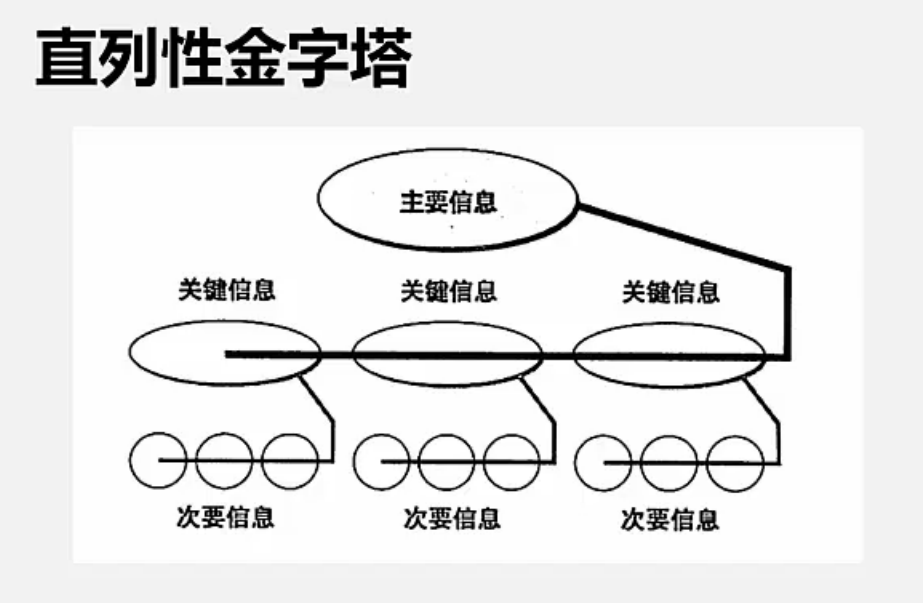 直列性金字塔结构 这种结构在文章上的逻辑是相同的都是 主要信息