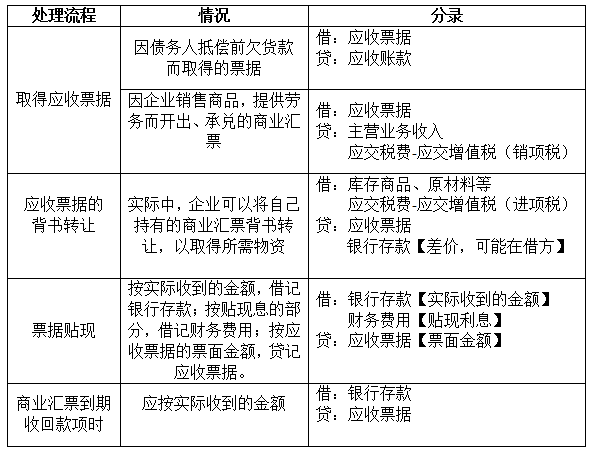 讲义|2018年初级实务通关·应收及预付款项_搜