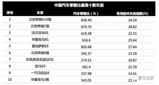 从表中不难看出,零整比排名前十的