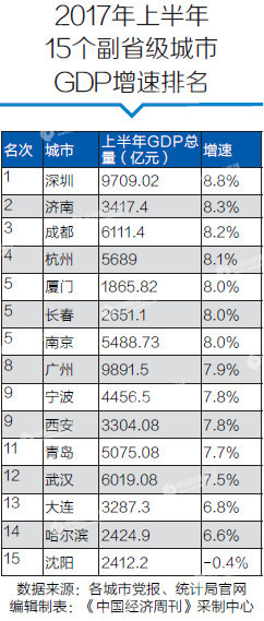 2021副省级城市gdp_副省级城市(2)