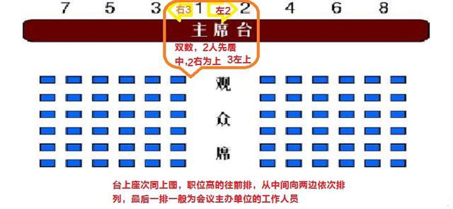 (3)小型会议(接待座谈会)座次图