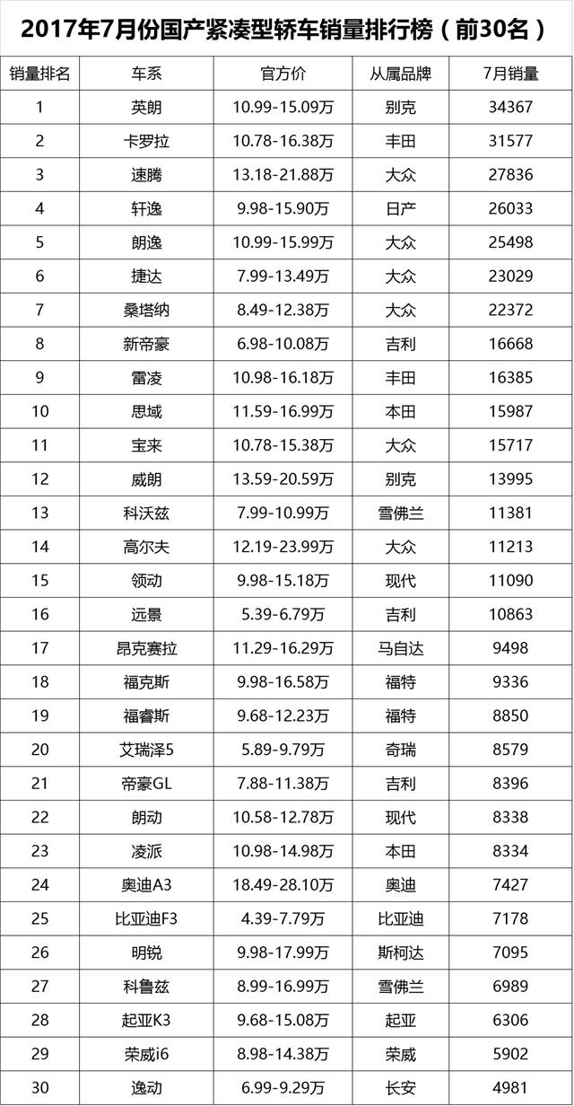 大众汽车问题频出,7月紧凑轿车销量已被围殴?