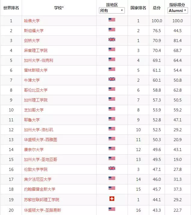 银川英皇留学:2017世界大学学术排名出炉