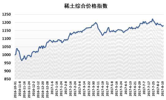 2017年稀土价格涨势惊人,中国稀土行业爆发正当时