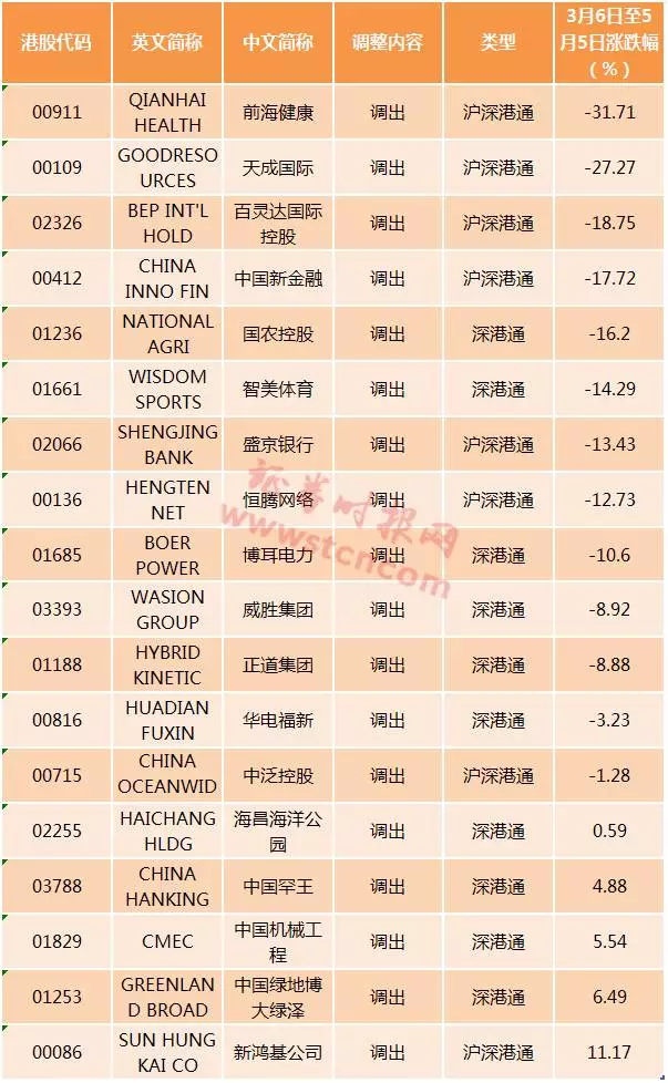 港股通标的调整后,被调出的股票仍属于联交所上市股票,但不得通过港股