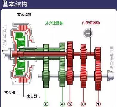 史上最全双离合器变速箱生产全过程原理详解