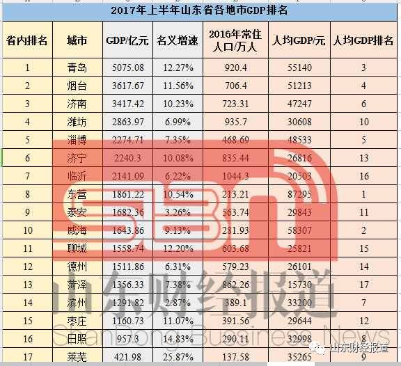 全省省会最新gdp排名_2018中国城市gdp排名 2018年第一季度全国各省会城市GDP排行榜 附榜单 国内财经(3)