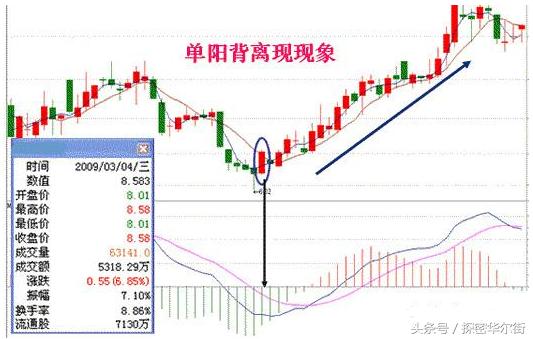 macd顶背离和底背离在实战中最经典的用法(图解)