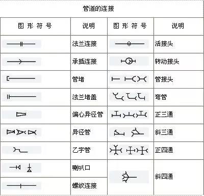 管道阀门及其他设备图列符号汇总