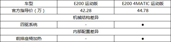 奔驰E300L超深度KB体育车评(图55)