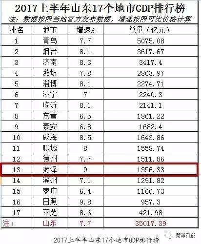 商丘在山东gdp排名_山东150个县区经济实力排行出炉 烟台开发区全省第二