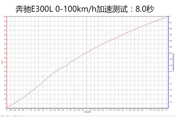 奔驰E300L超深度KB体育车评(图20)