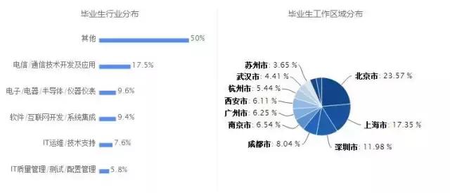 电子信息类专业大盘点,紧跟热门好就业!