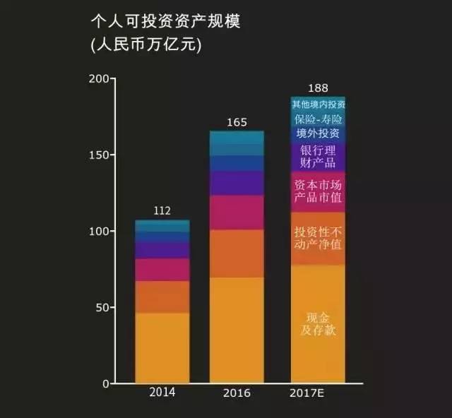 《2017中国私人财富报告》发布,看看有钱人的投资秘诀