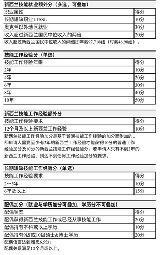 重磅！新西兰技术移民最新打分表出炉8月28日实施！谈球吧体育(图4)