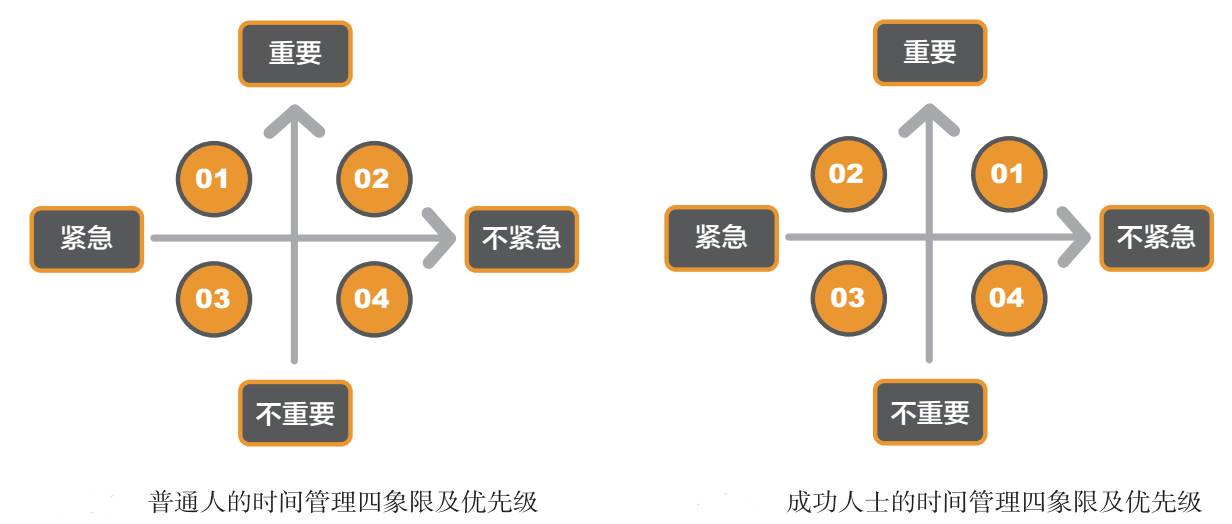 如何分辨事情的轻重缓急