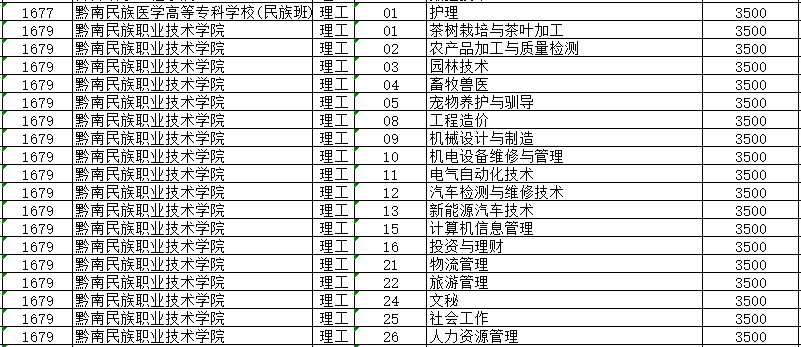 贵州高职(专科)院校第2次补报志愿院校及专业统计表