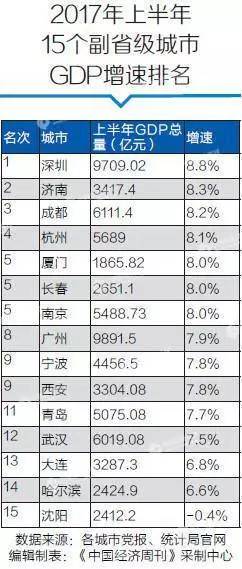 青岛各区市上半年gdp_重磅 青岛各区市2019年GDP总量和增速排名来了