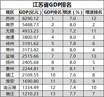 江苏2021各市gdp排名_江苏十三市排名